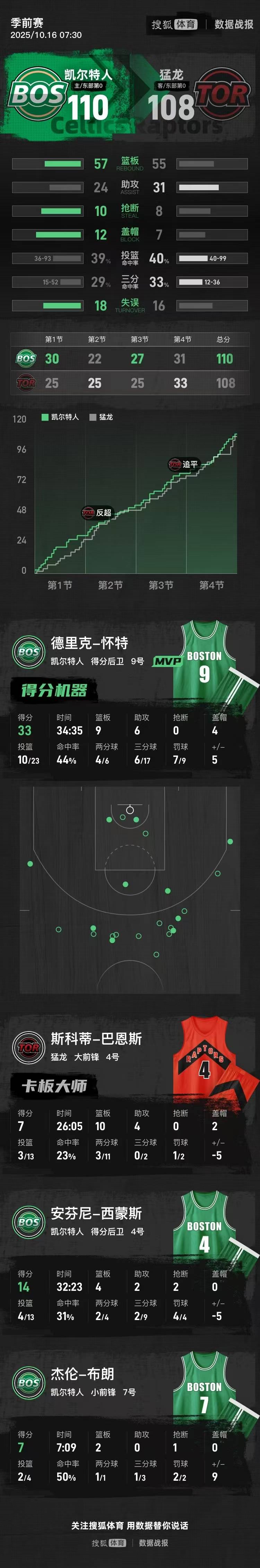 关于猛龙队主场不敌凯尔特人,遭遇连败的信息 关于猛龙队主场不敌凯尔特人,遭遇连败的信息